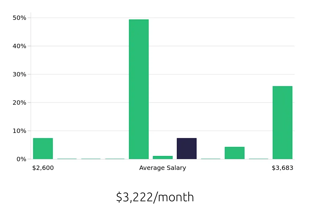 Graph depicting the monthly salary distribution for Package Handler jobs in Roanoke, TX, showing an average salary of $3,222 with varying distribution percentages across salary ranges.