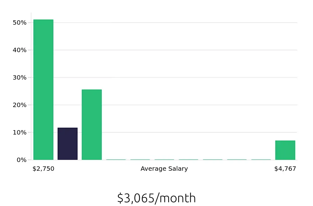 Graph depicting the monthly salary distribution for Package Handler jobs in Spokane, WA, showing an average salary of $3,065 with varying distribution percentages across salary ranges.