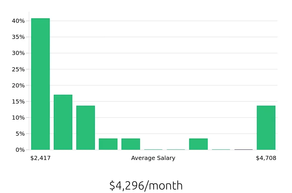 Graph depicting the monthly salary distribution for Package Handler jobs in Tucson, AZ, showing an average salary of $4,296 with varying distribution percentages across salary ranges.
