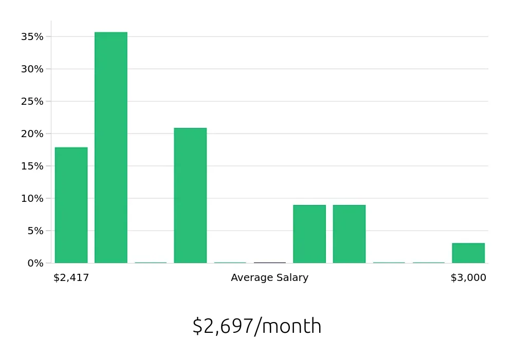 Graph depicting the monthly salary distribution for Package Handler jobs in Virginia Beach, VA, showing an average salary of $2,697 with varying distribution percentages across salary ranges.