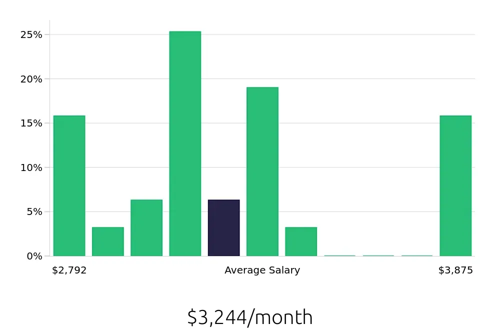 Graph depicting the monthly salary distribution for Packaging Operator jobs in Baytown, TX, showing an average salary of $3,244 with varying distribution percentages across salary ranges.