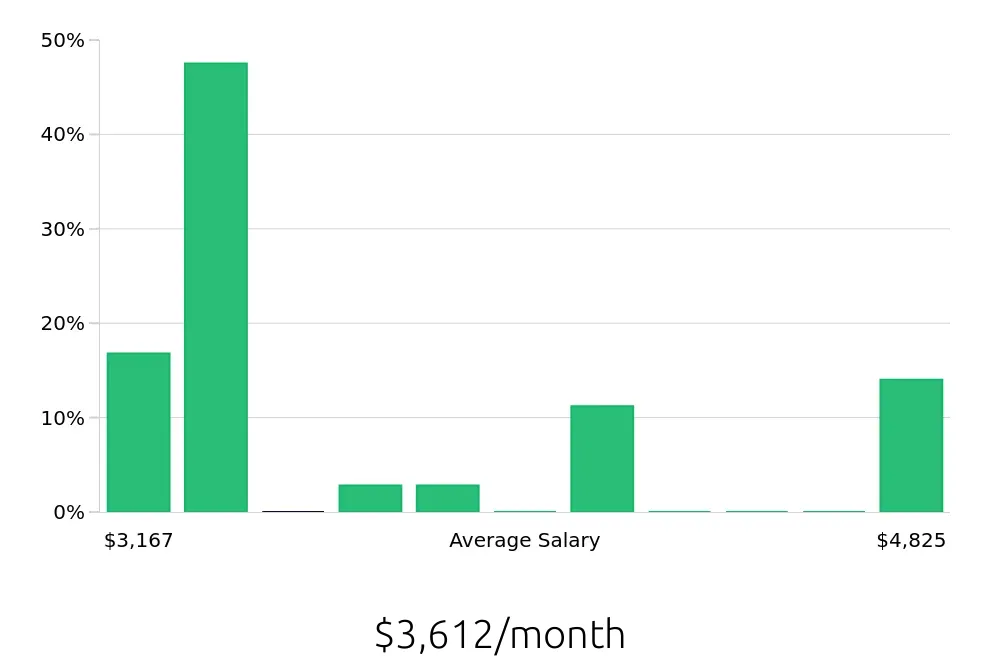 Graph depicting the monthly salary distribution for Packaging Operator jobs in Casa Grande, AZ, showing an average salary of $3,612 with varying distribution percentages across salary ranges.