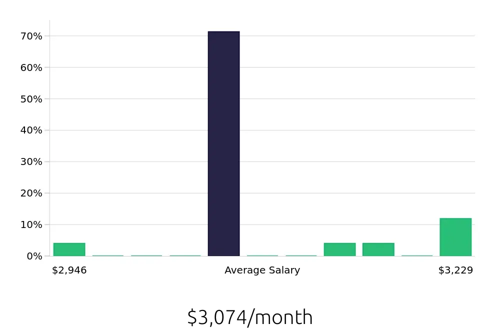 Graph depicting the monthly salary distribution for Packaging Operator jobs in Manitowoc, WI, showing an average salary of $3,074 with varying distribution percentages across salary ranges.