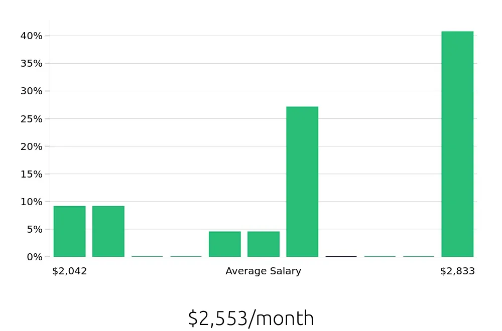 Graph depicting the monthly salary distribution for Packaging Operator jobs in Richmond, VA, showing an average salary of $2,553 with varying distribution percentages across salary ranges.