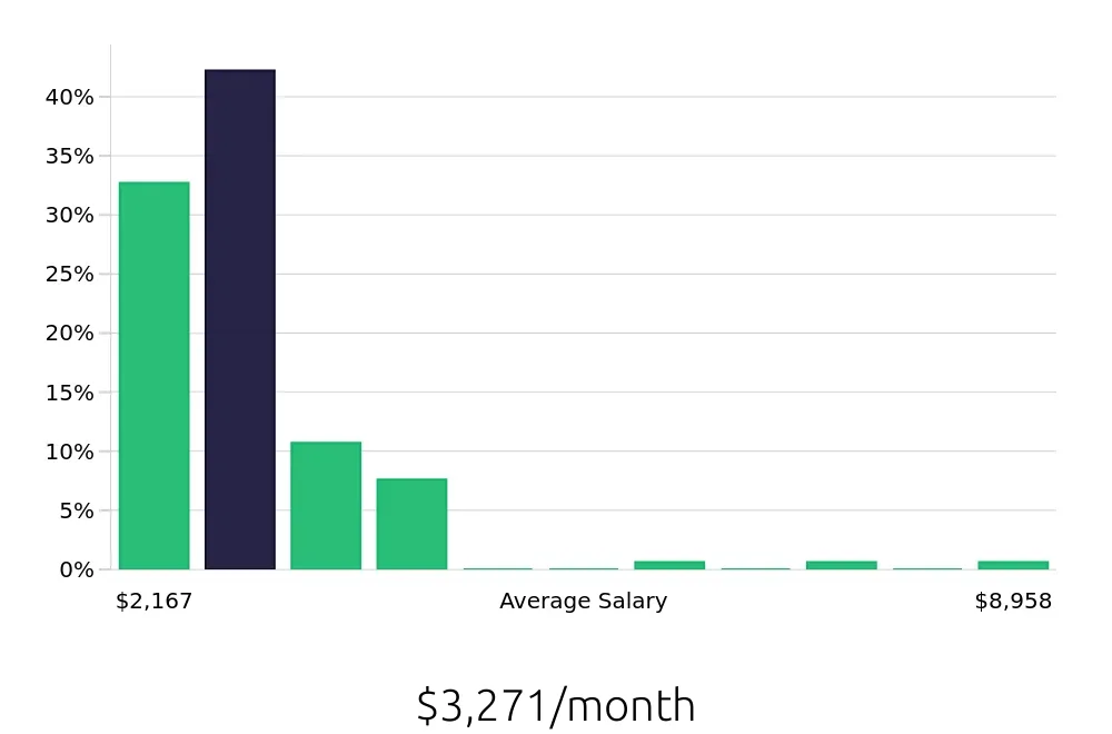 Graph depicting the monthly salary distribution for Packer jobs in Charlotte, NC, showing an average salary of $3,271 with varying distribution percentages across salary ranges.