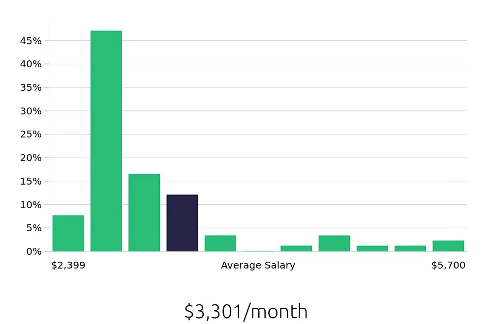 Graph depicting the monthly salary distribution for Packer jobs in Chicago, IL, showing an average salary of $3,301 with varying distribution percentages across salary ranges.