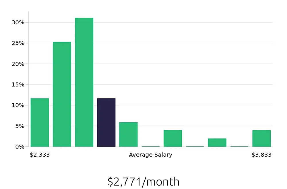 Graph depicting the monthly salary distribution for Packer jobs in Cleveland, OH, showing an average salary of $2,771 with varying distribution percentages across salary ranges.