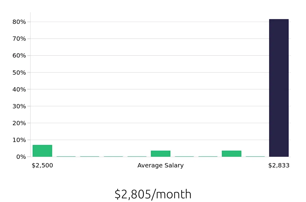 Graph depicting the monthly salary distribution for Packer jobs in Howell, MI, showing an average salary of $2,805 with varying distribution percentages across salary ranges.
