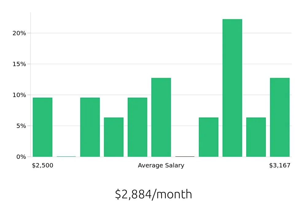 Graph depicting the monthly salary distribution for Packer jobs in Mentor, OH, showing an average salary of $2,884 with varying distribution percentages across salary ranges.