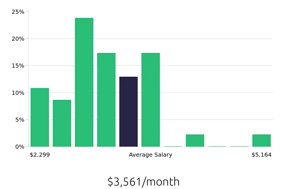 Graph depicting the monthly salary distribution for Packer jobs in Minneapolis, MN, showing an average salary of $3,561 with varying distribution percentages across salary ranges.