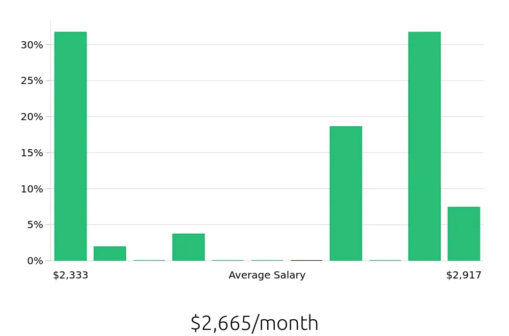 Graph depicting the monthly salary distribution for Packer jobs in Schertz, TX, showing an average salary of $2,665 with varying distribution percentages across salary ranges.