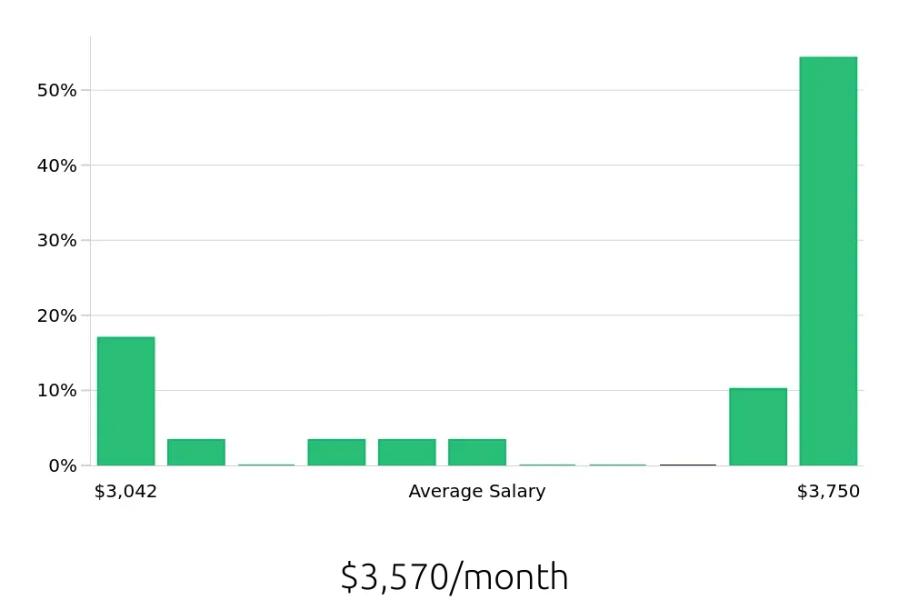 Graph depicting the monthly salary distribution for Painter jobs in Asheville, NC, showing an average salary of $3,570 with varying distribution percentages across salary ranges.