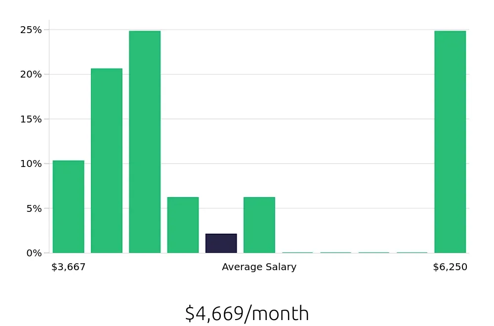 Graph depicting the monthly salary distribution for Painter jobs in Baytown, TX, showing an average salary of $4,669 with varying distribution percentages across salary ranges.