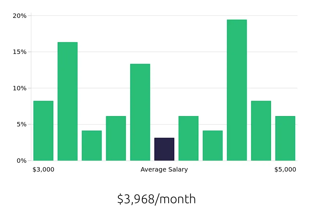Graph depicting the monthly salary distribution for Painter jobs in Eugene, OR, showing an average salary of $3,968 with varying distribution percentages across salary ranges.