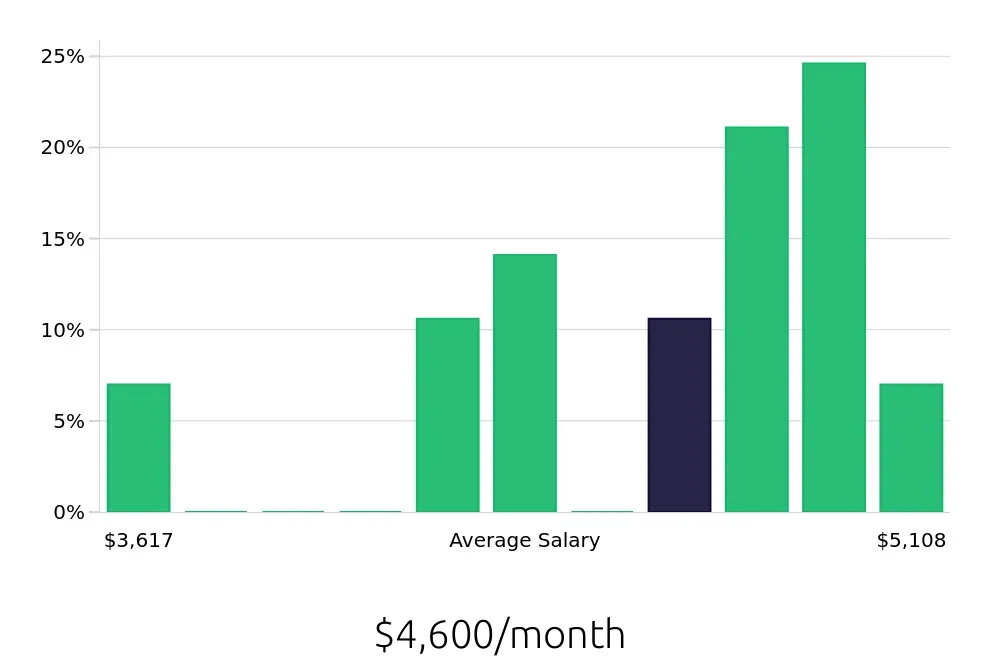 Graph depicting the monthly salary distribution for Painter jobs in McLean, VA, showing an average salary of $4,600 with varying distribution percentages across salary ranges.