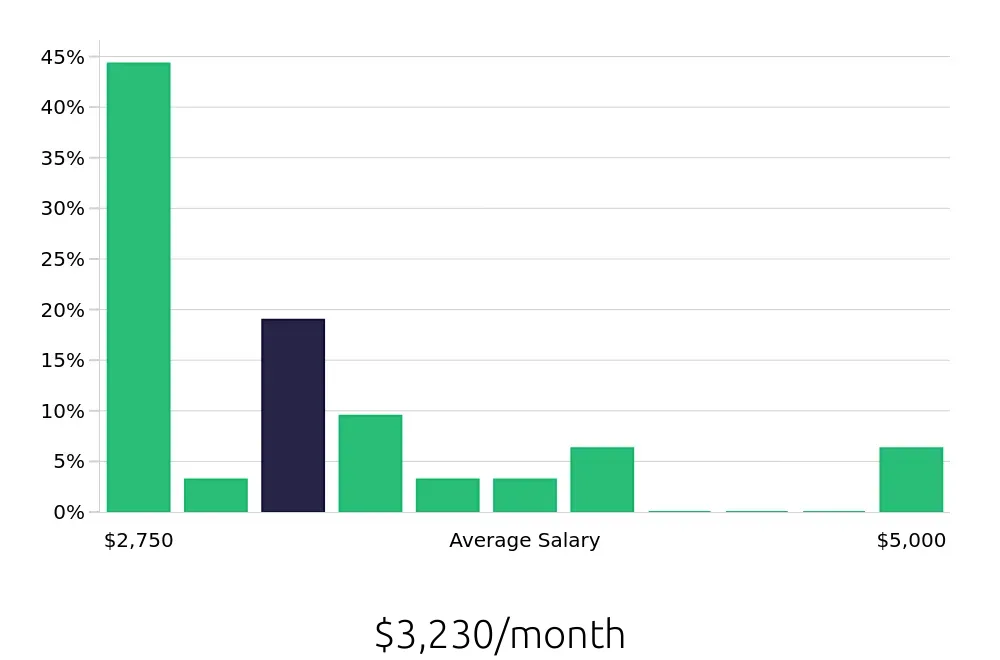 Graph depicting the monthly salary distribution for Painter jobs in Winter Park, FL, showing an average salary of $3,230 with varying distribution percentages across salary ranges.