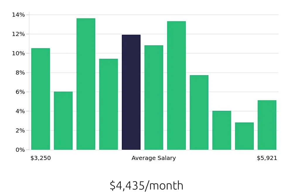 Graph depicting the monthly salary distribution for Paralegal jobs in Albuquerque, NM, showing an average salary of $4,435 with varying distribution percentages across salary ranges.