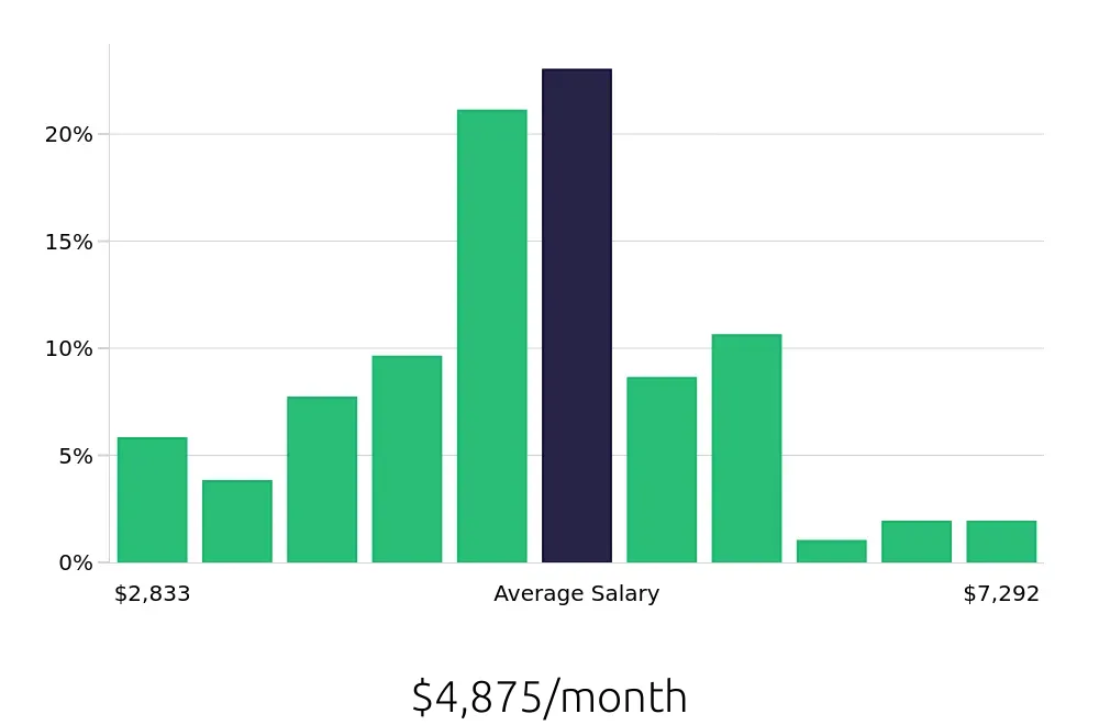 Graph depicting the monthly salary distribution for Paralegal jobs in Alpharetta, GA, showing an average salary of $4,875 with varying distribution percentages across salary ranges.