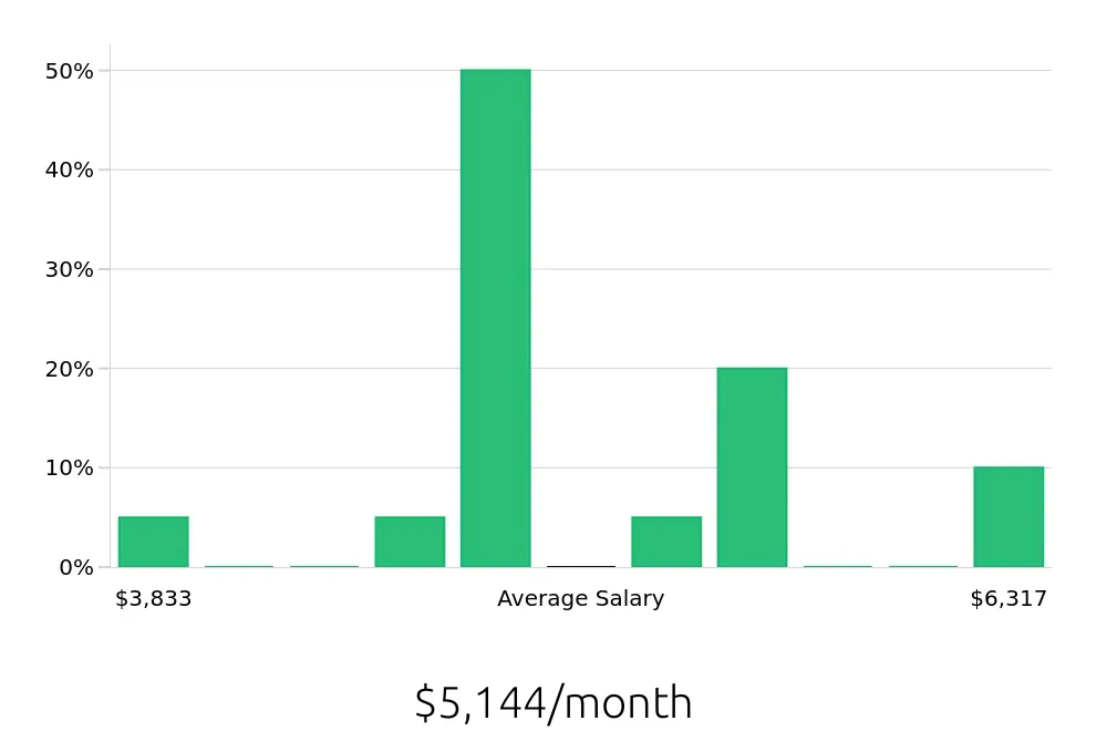 Graph depicting the monthly salary distribution for Paralegal jobs in Aurora, IL, showing an average salary of $5,144 with varying distribution percentages across salary ranges.
