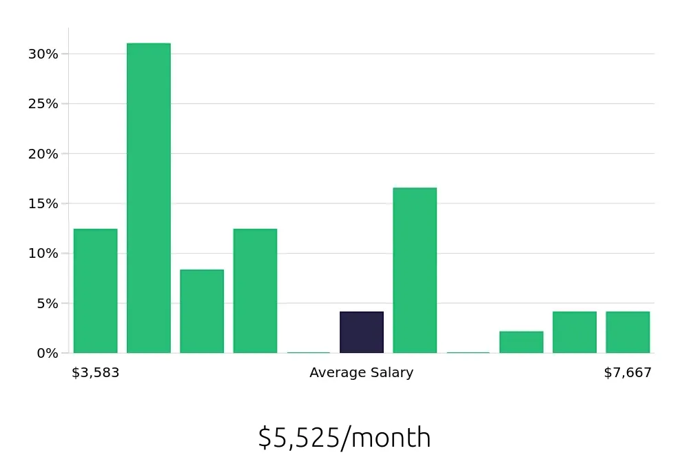 Graph depicting the monthly salary distribution for Paralegal jobs in Bakersfield, CA, showing an average salary of $5,525 with varying distribution percentages across salary ranges.