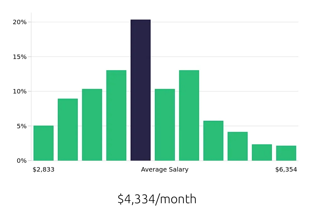 Graph depicting the monthly salary distribution for Paralegal jobs in Columbia, SC, showing an average salary of $4,334 with varying distribution percentages across salary ranges.