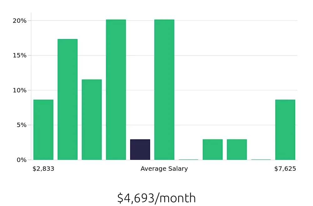 Graph depicting the monthly salary distribution for Paralegal jobs in Falls Church, VA, showing an average salary of $4,693 with varying distribution percentages across salary ranges.