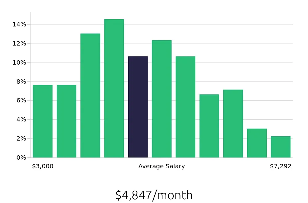 Graph depicting the monthly salary distribution for Paralegal jobs in Nashville, TN, showing an average salary of $4,847 with varying distribution percentages across salary ranges.