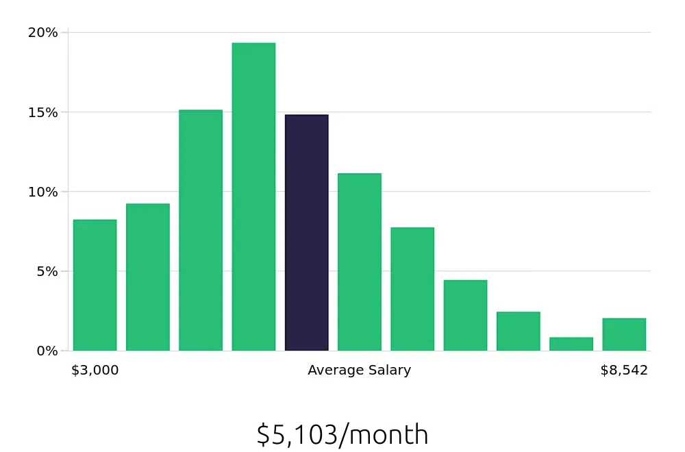 Graph depicting the monthly salary distribution for Paralegal jobs in Philadelphia, PA, showing an average salary of $5,103 with varying distribution percentages across salary ranges.