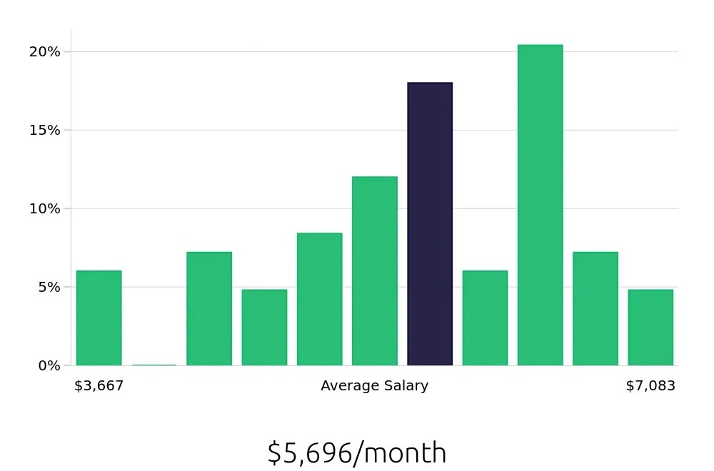 Graph depicting the monthly salary distribution for Paralegal jobs in Roseville, CA, showing an average salary of $5,696 with varying distribution percentages across salary ranges.