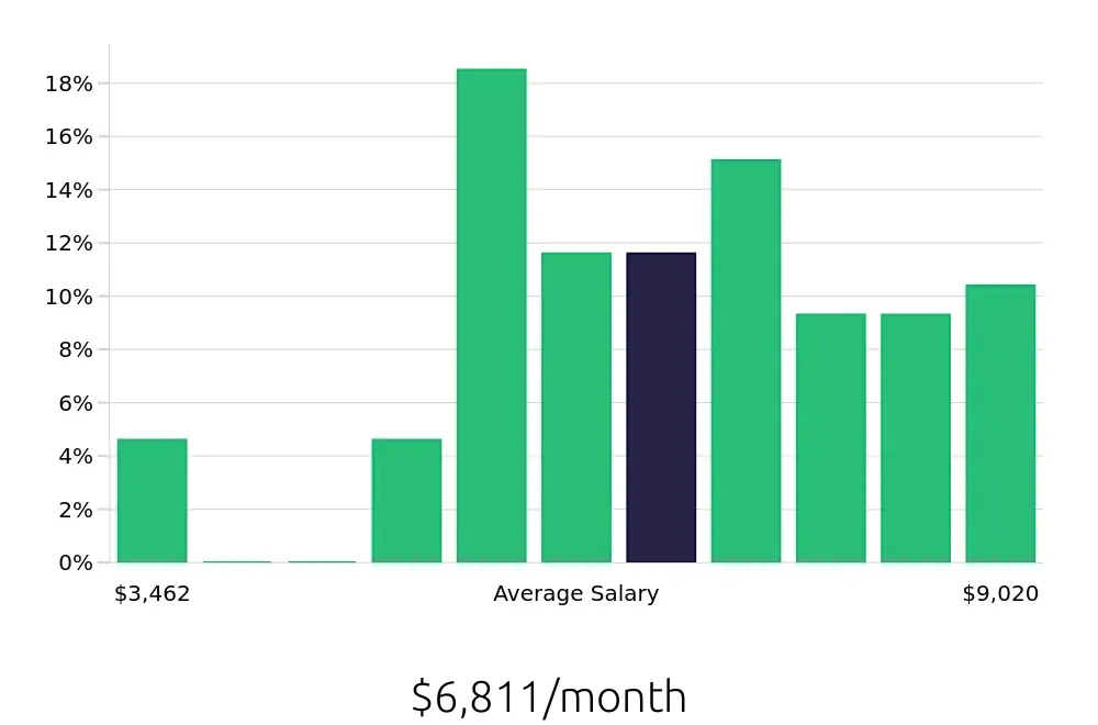 Graph depicting the monthly salary distribution for Paralegal jobs in Santa Monica, CA, showing an average salary of $6,811 with varying distribution percentages across salary ranges.