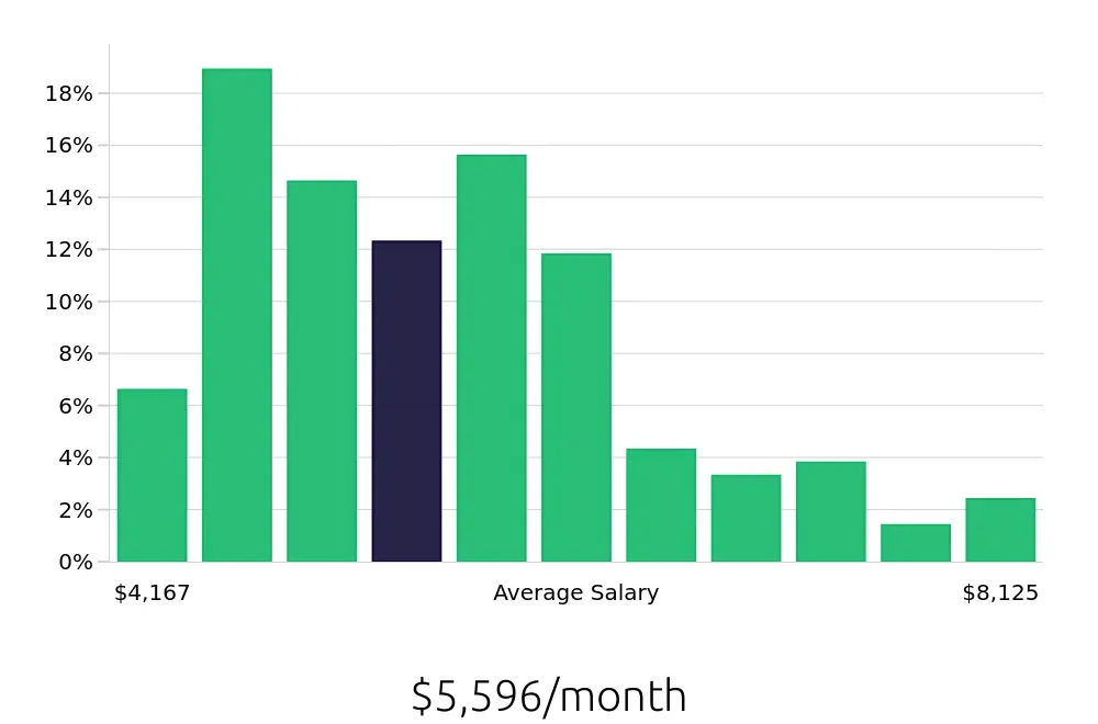 Graph depicting the monthly salary distribution for Paralegal jobs in Scottsdale, AZ, showing an average salary of $5,596 with varying distribution percentages across salary ranges.