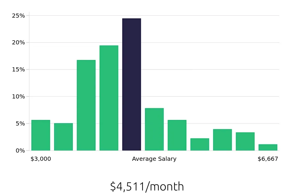 Graph depicting the monthly salary distribution for Paralegal jobs in Tallahassee, FL, showing an average salary of $4,511 with varying distribution percentages across salary ranges.