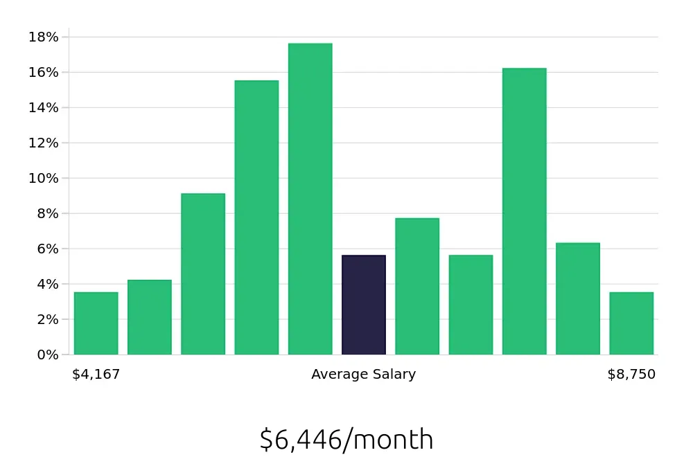 Graph depicting the monthly salary distribution for Paralegal jobs in Torrance, CA, showing an average salary of $6,446 with varying distribution percentages across salary ranges.