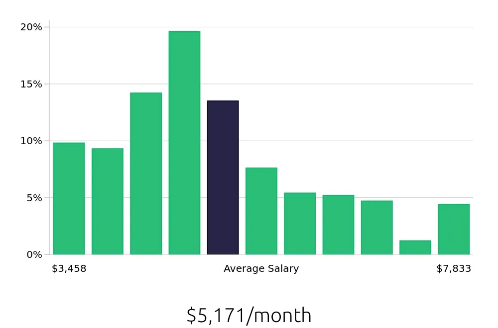 Graph depicting the monthly salary distribution for Paralegal jobs in West Palm Beach, FL, showing an average salary of $5,171 with varying distribution percentages across salary ranges.