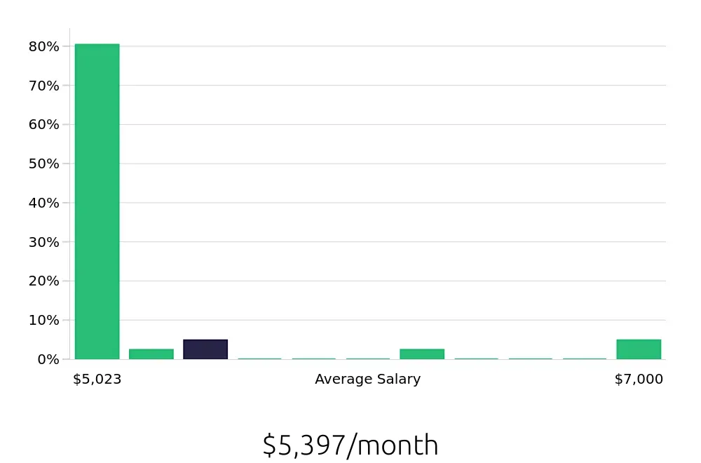 Graph depicting the monthly salary distribution for Paramedic jobs in Fort Collins, CO, showing an average salary of $5,397 with varying distribution percentages across salary ranges.