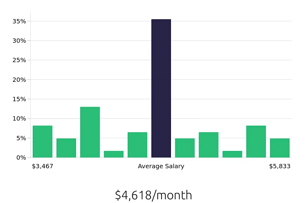 Graph depicting the monthly salary distribution for Paramedic jobs in Ocala, FL, showing an average salary of $4,618 with varying distribution percentages across salary ranges.
