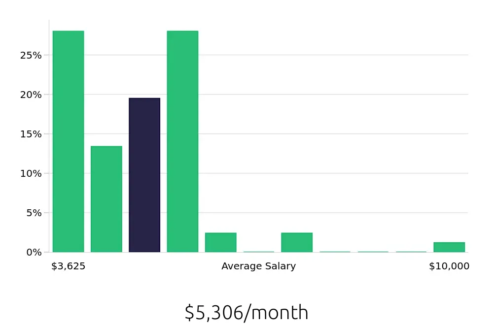 Graph depicting the monthly salary distribution for Paramedic jobs in Phoenix, AZ, showing an average salary of $5,306 with varying distribution percentages across salary ranges.
