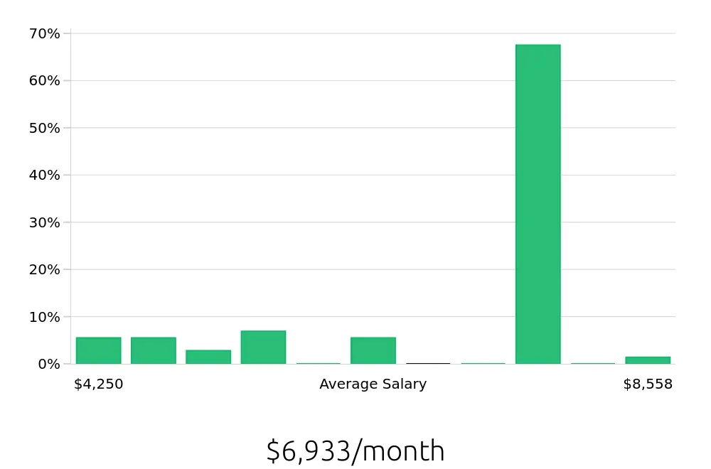 Graph depicting the monthly salary distribution for Paramedic jobs in Portland, OR, showing an average salary of $6,933 with varying distribution percentages across salary ranges.