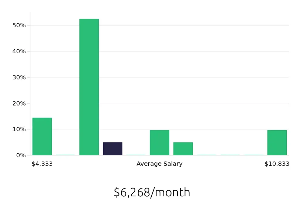 Graph depicting the monthly salary distribution for Paramedic jobs in Queens, NY, showing an average salary of $6,268 with varying distribution percentages across salary ranges.