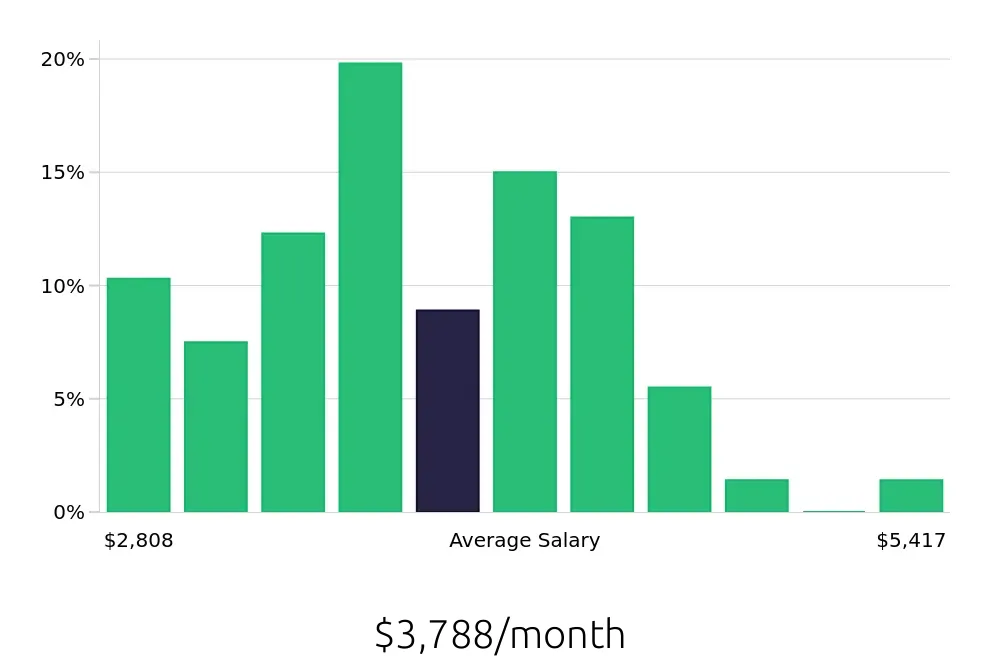 Graph depicting the monthly salary distribution for Paramedic jobs in Tampa, FL, showing an average salary of $3,788 with varying distribution percentages across salary ranges.