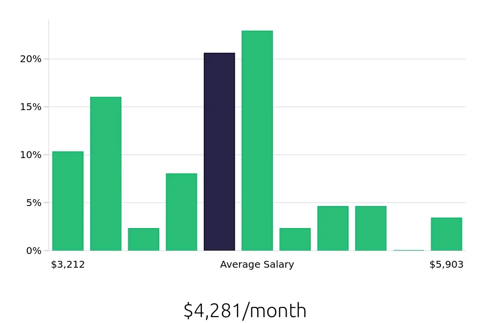 Graph depicting the monthly salary distribution for Paramedic jobs in Tucson, AZ, showing an average salary of $4,281 with varying distribution percentages across salary ranges.
