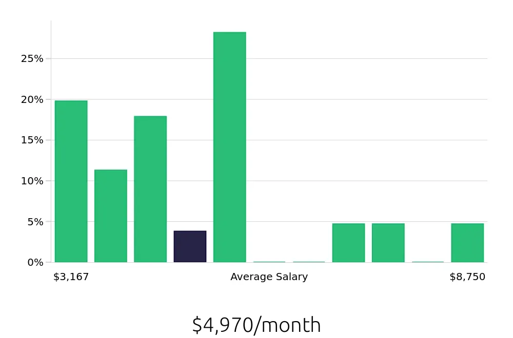 Graph depicting the monthly salary distribution for Personal Trainer jobs in Beaverton, OR, showing an average salary of $4,970 with varying distribution percentages across salary ranges.