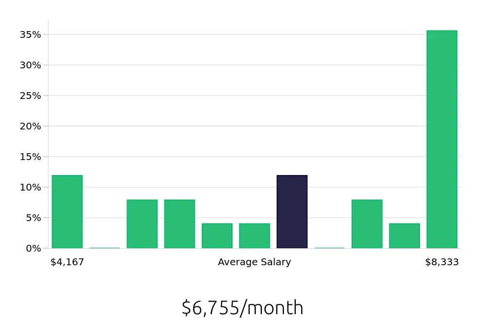 Graph depicting the monthly salary distribution for Personal Trainer jobs in Brookline, MA, showing an average salary of $6,755 with varying distribution percentages across salary ranges.