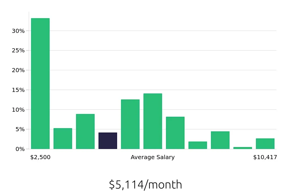 Graph depicting the monthly salary distribution for Personal Trainer jobs in Brooklyn, NY, showing an average salary of $5,114 with varying distribution percentages across salary ranges.
