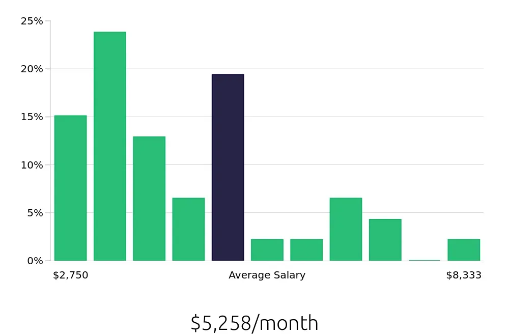 Graph depicting the monthly salary distribution for Personal Trainer jobs in Carlsbad, CA, showing an average salary of $5,258 with varying distribution percentages across salary ranges.