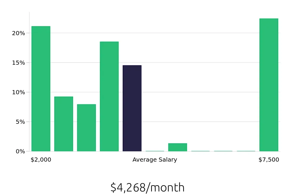 Graph depicting the monthly salary distribution for Personal Trainer jobs in Chesapeake, VA, showing an average salary of $4,268 with varying distribution percentages across salary ranges.