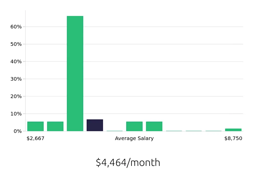 Graph depicting the monthly salary distribution for Personal Trainer jobs in Columbia, MD, showing an average salary of $4,464 with varying distribution percentages across salary ranges.