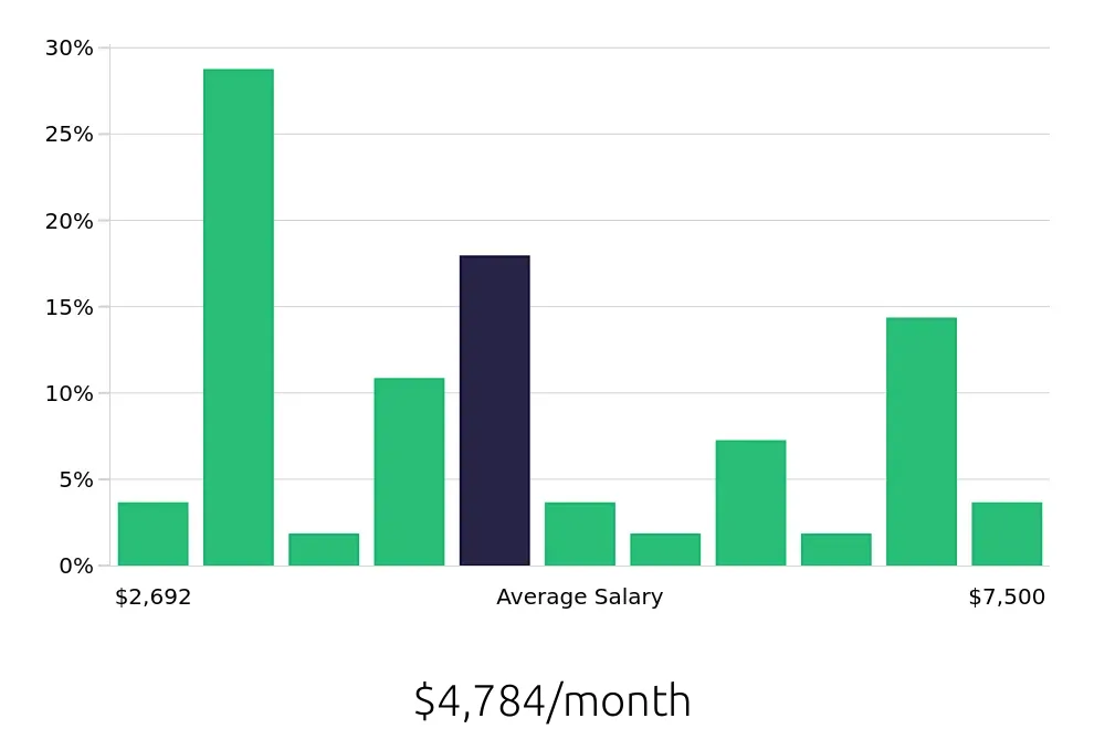 Graph depicting the monthly salary distribution for Personal Trainer jobs in East Brunswick, NJ, showing an average salary of $4,784 with varying distribution percentages across salary ranges.