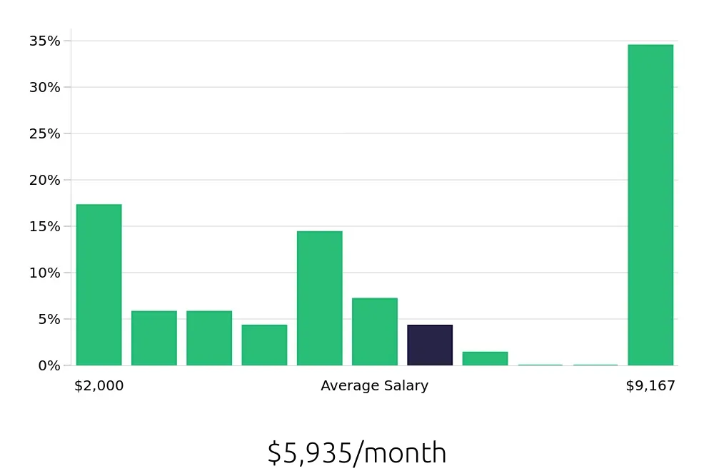 Graph depicting the monthly salary distribution for Personal Trainer jobs in Falls Church, VA, showing an average salary of $5,935 with varying distribution percentages across salary ranges.
