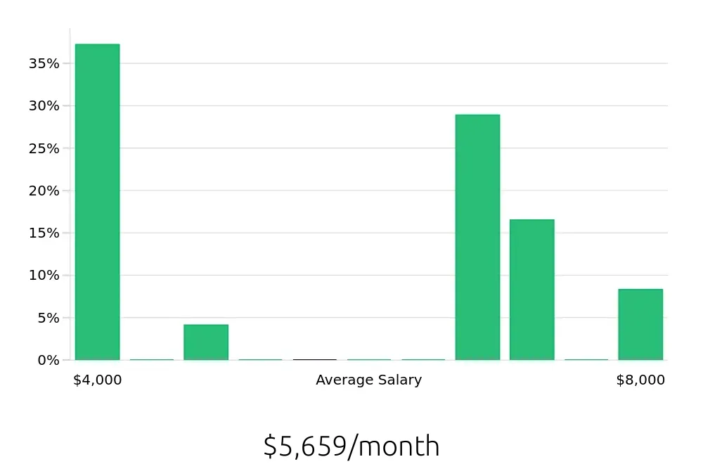 Graph depicting the monthly salary distribution for Personal Trainer jobs in Flemington, NJ, showing an average salary of $5,659 with varying distribution percentages across salary ranges.